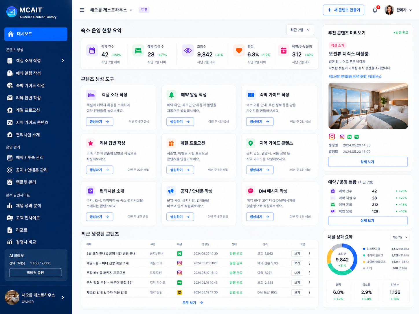 숙소 · 게스트하우스 업종용 MCAIT AI 콘텐츠 대시보드 프로토타입 화면