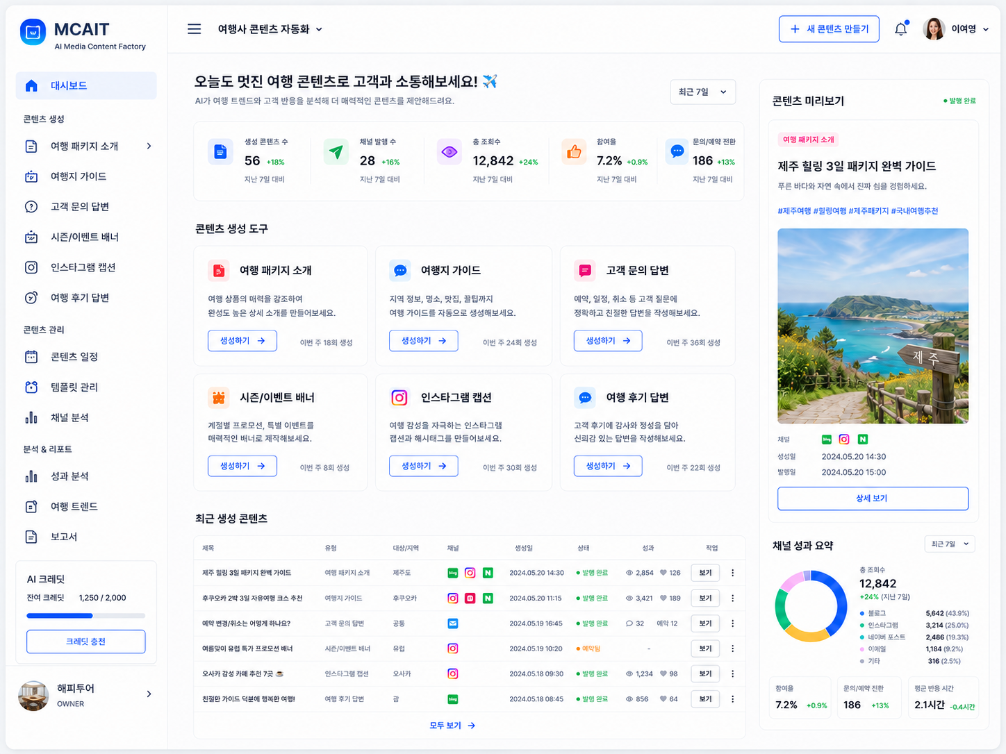 여행 · 로컬 투어 업종용 MCAIT AI 콘텐츠 대시보드 프로토타입 화면